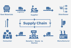 Complete supply chain